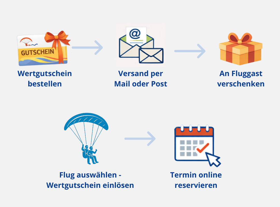 Wertgutschein für Gleitschirm Tandemflug über dem Chiemgau und Chiemsee