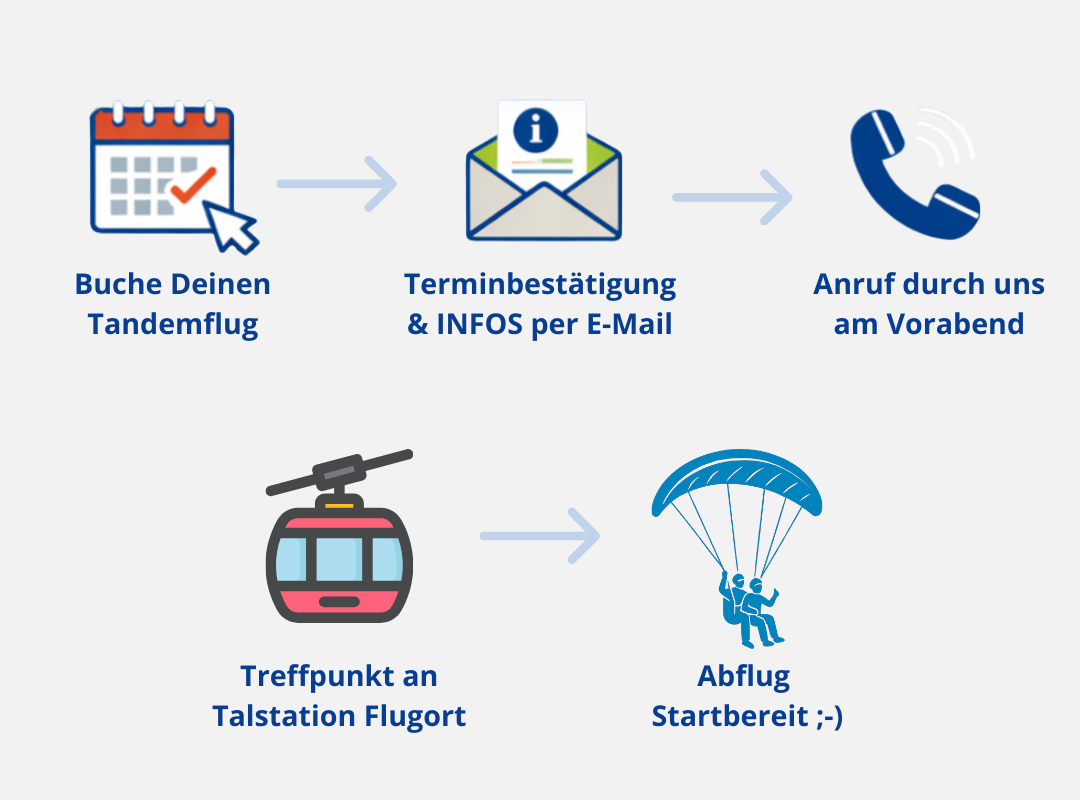 Tandemflug im Chiemgau buchen und die Alpen aus der Luft entdecken – unvergessliches Gleitschirmfliegen im Tandem.